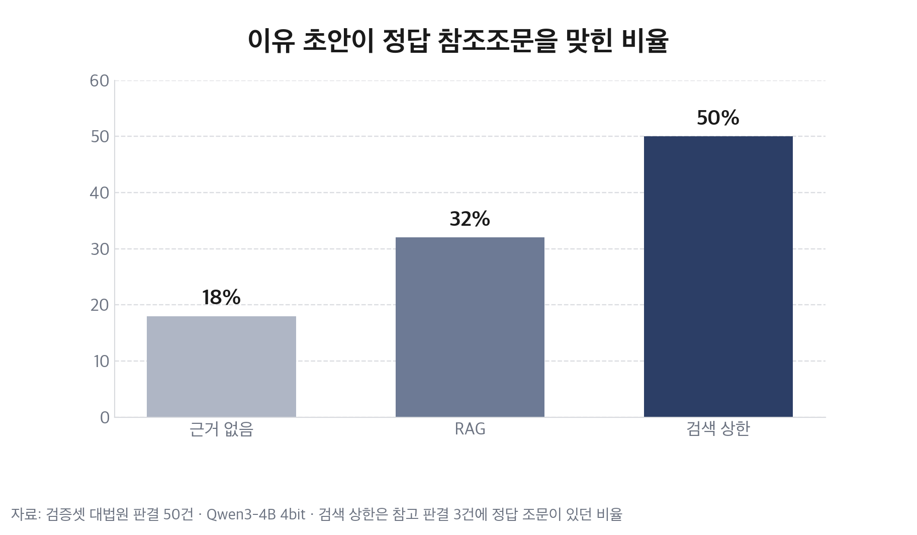 정답 참조조문 적중률: 근거 없음 18%, RAG 32%, 검색 상한 50%