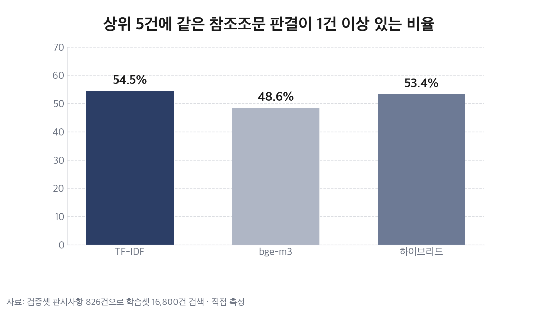 검증 826건, 검색 상위 5건 중 1건 이상 같은 참조조문 적중: TF-IDF 54.5%, bge-m3 48.6%, 하이브리드 53.4%